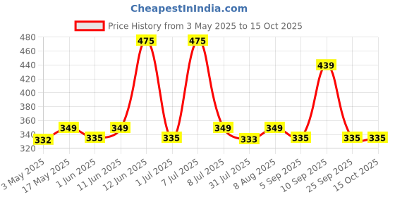 amazon.in klenzmo Dishwasher Cleaner and Descaler Liquid 400ml (Pack of 1) klenzmo Price History Graph from 3 May 2025 to 14 Oct 2025