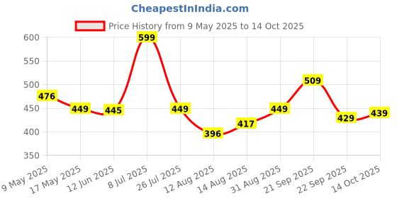amazon.in Klenzmo Dishwasher Tablets All-in-One – Powerful Cleaning, Residue-Free Shine, Biodegradable Formula, 30 Count klenzmo Price History Graph from 9 May 2025 to 14 Oct 2025