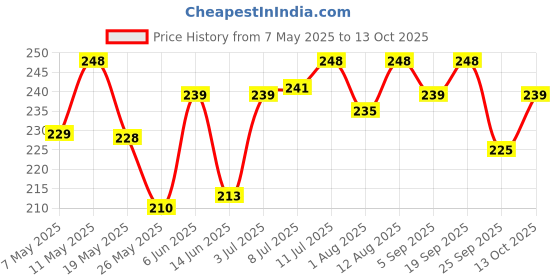 amazon.in Klenzmo Drain Cleaner Liquid 400ml - 10 Doses | Removes Blockages in Pipes, Sinks & Septic Tanks| Melts Grease & Dissolves Hair Price History Graph from 7 May 2025 to 13 Oct 2025
