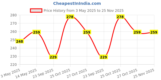 amazon.in klenzmo Gadget Cleaning Kit, 3-in-1 with Screen Cleaner, Brush, Premium Microfibre Cloth klenzmo Price History Graph from 3 May 2025 to 25 Nov 2025