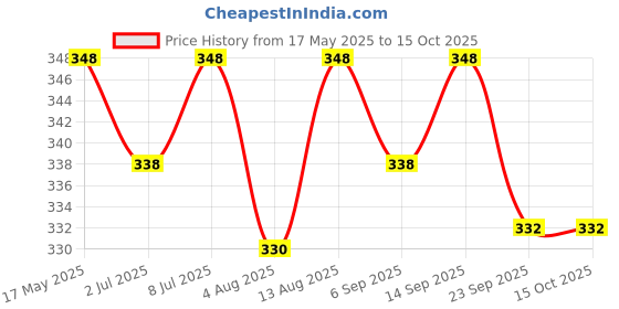 amazon.in Klenzmo Refrigerator Cleaner Spray & Deodorizer 500ml (Pack of 1) klenzmo Price History Graph from 17 May 2025 to 14 Oct 2025