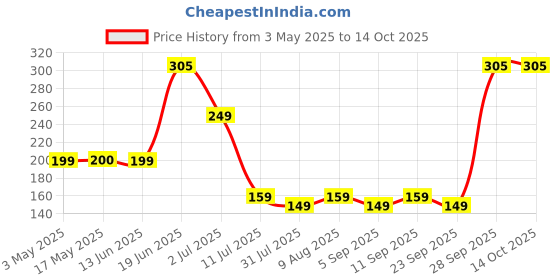 amazon.in Klenzmo Washing Machine Cleaner Descale Tablet, Descaler for top load and front load | Washing Machine Drum Cleaner & Tub Cleaner | 20g x 6 (120g) Price History Graph from 3 May 2025 to 14 Oct 2025