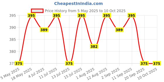 amazon.in Klenzmo Washing Machine Cleaner Liquid | Descaler for Front & Top Load Machine | Drum Cleaner/Tub Cleaner 400ml (Pack Of 1) Price History Graph from 5 May 2025 to 9 Oct 2025