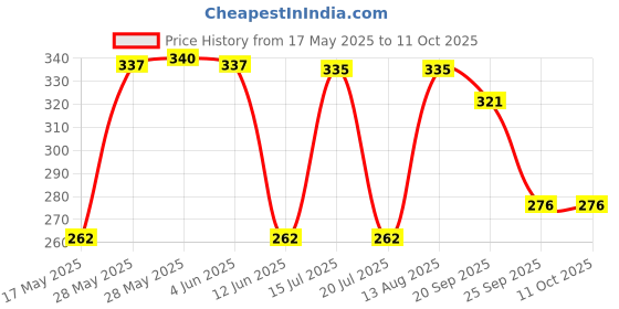 amazon.in KLEO Coasters Set of Natural Stone - Natural Water Absorbent, Unique Table Coaster Set (Set of 4) Price History Graph from 17 May 2025 to 11 Oct 2025