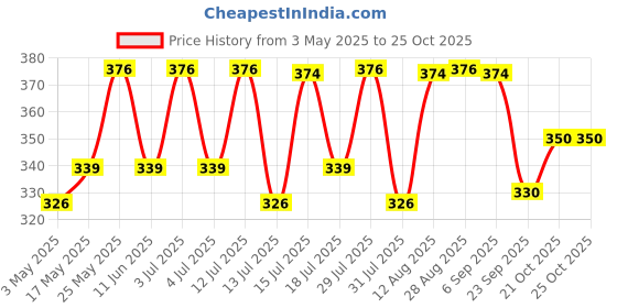 amazon.in KLEO Marble Stone Shiva Lingam Shiv Ling Idol Murti for Daily Pooja (3.5" Height), Black, Shiva kleo Price History Graph from 3 May 2025 to 21 Oct 2025