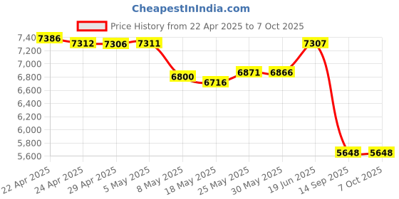 amazon.in KleverCase Universal Book Cover For Ereader Devices With 6 To 6.8 Inch Screen Or 7.5 To 5.1 Inches In Size. Works With Kobo,Nook,Kindle,Kindle Paperwhite,Sony,Storytel And More. Price History Graph from 22 Apr 2025 to 7 Oct 2025