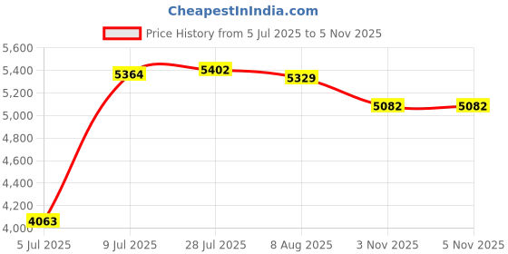 amazon.in KleverCase Universal Book Cover for eReader Devices with 6 to 6.8 Inch Screen. Works with kobo, Nook, Kindle, Kindle Paperwhite, Sony, storytel and More. (Ornate Green) Price History Graph from 5 Jul 2025 to 3 Nov 2025