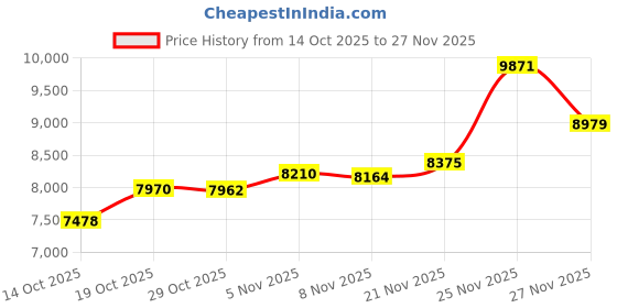 amazon.in KLEVV CRAS C715 512GB M.2 2280 NVMe PCIe Gen3x4 Laptop & Desktop, up to 3200MB/s (K512GM2SP0-C7T) Price History Graph from 14 Oct 2025 to 27 Nov 2025