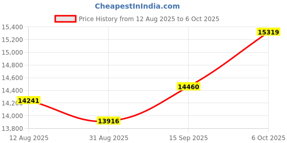 amazon.in KLEVV CRAS C930 1TB M.2 NVMe PCIe Gen4x4 Internal Gaming SSD with Heatsink, Compatible with PS5, up to 7400MB/s with DRAM Cash (K01TBM2SP0-C93) Price History Graph from 12 Aug 2025 to 6 Oct 2025