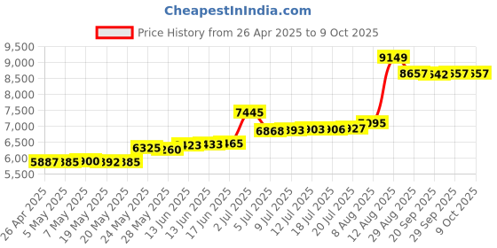 amazon.in KLEVV DDR5 16GB (1x16GB) 5600MHz CL46 A-DIE 1.1V SODIMM Laptop Ram Memory SK Hynix Chip (KD5AGSA80-56G460A) Price History Graph from 26 Apr 2025 to 9 Oct 2025