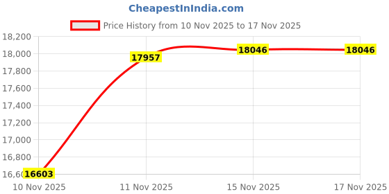 amazon.in KLEVV DDR5 32GB (2x16GB) 5600MHz CL46 SODIMM SK Hynix A-Die Laptop Ram Memory 1.1V (KD5AGSA80-56G460D) Price History Graph from 10 Nov 2025 to 16 Nov 2025