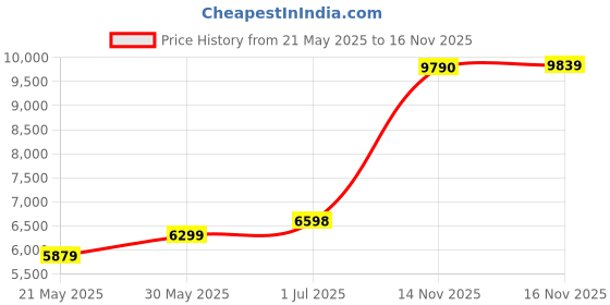 amazon.in KLEVV Hynix Chips DDR5 5600MHz 16GB UDIMM Memory 288-Pin 1.1V CL46 RAM Memory Module (KD5AGUA80-56G460A) Price History Graph from 21 May 2025 to 14 Nov 2025
