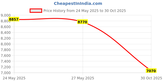 amazon.in KLEWEE Plant Covers Freeze Protection (10FT x 50FT, 1.05 oz/yd²) Price History Graph from 24 May 2025 to 30 Oct 2025