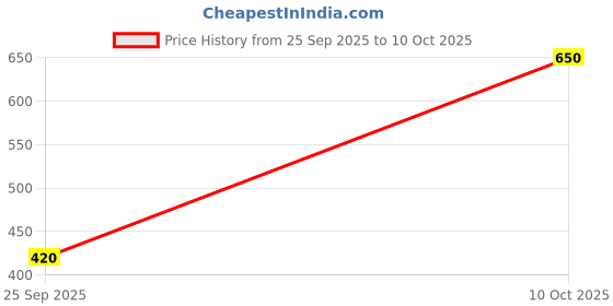 amazon.in KLF COCONAD 100% Pure Coconut Oil 950 ml (pouch) Price History Graph from 25 Sep 2025 to 10 Oct 2025