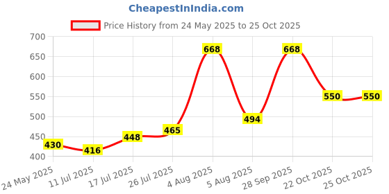 amazon.in KLF Coconad Edible Coconut Cooking Oil, 1 L klf coconad Price History Graph from 24 May 2025 to 25 Oct 2025
