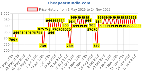 amazon.in KLF Coconad Instant Coconut Milk Powder, 1kg Price History Graph from 1 May 2025 to 24 Nov 2025