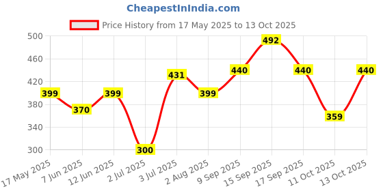 amazon.in KLF Coconad Low Fat Desiccated Coconut Powder,1 Kg,Fresh Price History Graph from 17 May 2025 to 13 Oct 2025