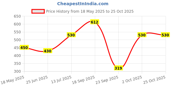 amazon.in KLF Nirmal 100% Pure Coconut Oil, 1L Jar Price History Graph from 18 May 2025 to 25 Oct 2025