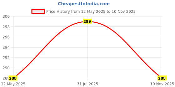 amazon.in klick Gadgets 2 Pin Nylon Thread | Expandable Electric Wire Extension with 2.5 Mtrs. Wire | Perfect Multipurpose | Home Decor | Office | Festival Decorations | Silver Colour | Pack of 1 Price History Graph from 12 May 2025 to 10 Nov 2025