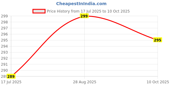 amazon.in klick Gadgets 3 Pin Cotton Threaded Wire Extension Wire | 3.5 Meters Heavy Duty Long Wire Cord | 4 Layer Coating | Copper Wire | Durable | Multipurpose | Pack of 1 | 250 W | Red Zigzag Price History Graph from 17 Jul 2025 to 10 Oct 2025