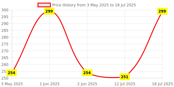 amazon.in Kliffoo 100 PCS Micro Applicators Brush for Makeup and Personal Care,Soft Microswabs for Eyelash Extensions Makeup Brushes Bendable for Dental/Oral/Microswab Applicator Lashes Micro Mascara (2.5mm) kliffoo Price History Graph from 3 May 2025 to 12 Jul 2025