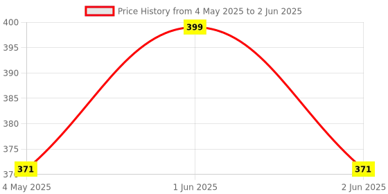 amazon.in Kliffoo 14 Piece Power Nuts Driver Drill Bit Socket Wrench Tools Set,1/4 inch Hex Shank Nut Driver Socket Wrench Tools,Electric Screwdriver Wrench Nut setter Set,Drill Chuck Adapter For drill machine Price History Graph from 4 May 2025 to 2 Jun 2025