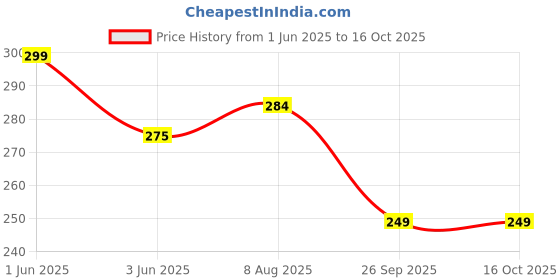 amazon.in KLIFFOO Jack Ratchet Wrench For Car Scissor Jack,Auto Labor-Saving Tire Wheel Jack Wrench High Torque Car Jack Wrench Positive And Reversal Knob Design For Travel/Truck/SUV/Vans Price History Graph from 1 Jun 2025 to 16 Oct 2025