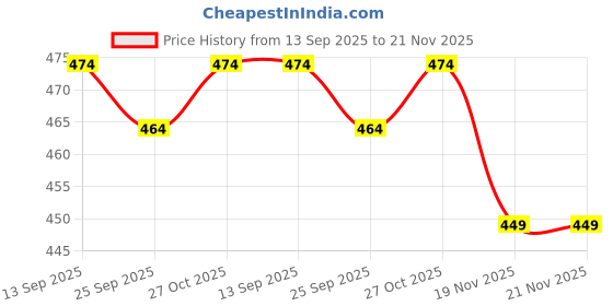amazon.in kliffoo Portable Emergency Light Rechargeable Torch LED Flashlight with Desk lamp & Camping Lantern with 5 Lighting Modes, Magnetic Base,Hanging Hook & 360°Degree Ambient Light, 800 Lumen kliffoo Price History Graph from 13 Sep 2025 to 21 Nov 2025