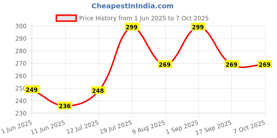 amazon.in Kliffoo Tongue Cleaner for Men and Women Pack of 2, Dual Scraping Head Tongue Scraper with Case for Reduce Bad Breath & Oral Health Care,Fresh Breath & Bacteria Removal,Safe to Use-Silver (1) Price History Graph from 1 Jun 2025 to 7 Oct 2025