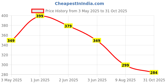amazon.in kliffoo Transparent Paper Sticker Book Cover Film Book Binding Cover [30 Pcs- 3 Different Sizes -10 Each] Waterproof Self-Adhesive Book Cover for Office School Textbook Protective Case (30) kliffoo Price History Graph from 3 May 2025 to 31 Oct 2025