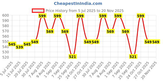 amazon.in Kliffoo Transparent Waterproofing Glue 1kg/1L with Brush for Roof Water Leakage Solution, Crack Seal Agent Indoor & Outdoor, Waterproof Coating Sealant for Bathroom, Pipes, Wall, Tile Surface Window kliffoo Price History Graph from 5 Jul 2025 to 19 Nov 2025