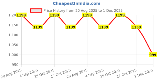 amazon.in Kliffoo Twister Arm Trainer, Chest & Arm Workout Equipment for Men & Women, Portable Arm Chest Exerciser with Anti-Slip Grips for Home Gym, Forearm, Triceps & Upper Body Strength Training Machine Price History Graph from 20 Aug 2025 to 1 Dec 2025