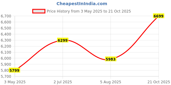 amazon.in Klikfit Air Bike Exercise Cycle Indoor Stationary for Home Gym Cardio Full Body Weight Loss Workout with Adjustable Cushioned Seat | Non-Slip Pedals | Fixed Handles (1F) Price History Graph from 3 May 2025 to 21 Oct 2025