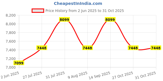amazon.in KLIKFIT Air Bike Exercise Cycle Indoor with Dual Moving Arms for Home Gym Cardio Full Body Weight Loss Workout | with Back Support & Twister Plate (4M) - Free Installation Support via Vedio call Price History Graph from 2 Jun 2025 to 31 Oct 2025