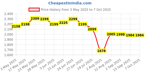 amazon.in Klikk Rock On 101 Bluetooth Wireless Over Ear Headphones with Mic, 30 Hours Playback, Aux & Sd Card, Voice Assistant Support with Foldable & Rotatable Compact Design (Rose Gold) Price History Graph from 3 May 2025 to 6 Oct 2025