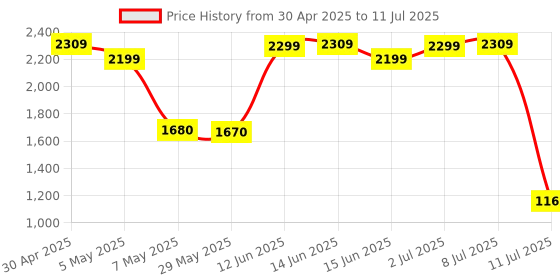 amazon.in Klikk Rock On 101 Bluetooth Wireless Over Ear Headphones with Mic, 30 Hours Playback, Aux & Sd Card, Voice Assistant Support with Foldable & Rotatable Compact Design (Silver) Price History Graph from 30 Apr 2025 to 11 Jul 2025