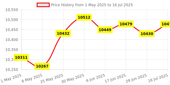amazon.in KLIM Discman Portable CD Player with a Built-in Battery - New 2023 - Ideal Car CD Player with Earphones - Compatible CD-R CD-RW MP3 Compact Mini CD Players Personal CD Walkman - White klim Price History Graph from 1 May 2025 to 16 Jul 2025