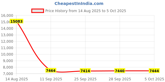 amazon.in KLIM K8 Audio Cassette Player + Cassette Recorder + New Walkman Cassette Player + AM/FM Cassette Radio + Built-in Microphone and Speaker + Headphone Jack Price History Graph from 14 Aug 2025 to 5 Oct 2025