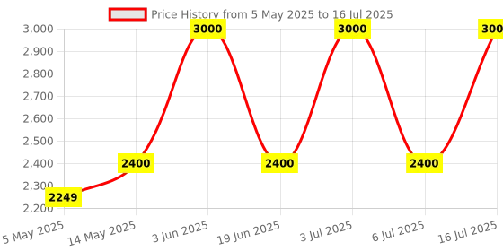 amazon.in KLIM Lingo - Desktop USB Microphone for PC and Mac - with Mute Button - Compatible with Any Computer - Professional PC Microphone with High Definition Audio - New Price History Graph from 5 May 2025 to 16 Jul 2025