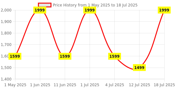amazon.in KLIM Talk - USB Desk Microphone for Computer - Compatible with Any PC, Laptop, Mac, PS4 - Professional Desktop Mic with Stand - Recording, Gaming, Streaming, YouTube, Podcast Mics, Studio Microfono klim Price History Graph from 1 May 2025 to 12 Jul 2025