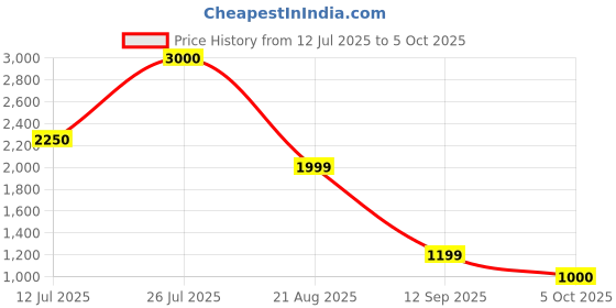 amazon.in KLIM Talk - USB Desk Microphone for Computer - Compatible with Any PC, Laptop, Mac, PS4 - Professional Desktop Mic with Stand - Recording, Gaming, Streaming, YouTube, Podcast Mics, Studio Microfono Price History Graph from 12 Jul 2025 to 5 Oct 2025