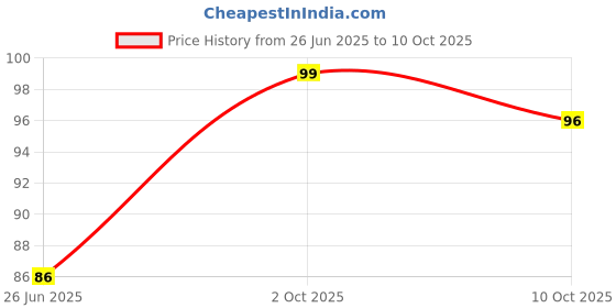 amazon.in Klints Green Scrubber Pads, Cleaning Kitchen Utensils, Non-Scratch Large Scrub Pads - Pack of 10 Price History Graph from 26 Jun 2025 to 10 Oct 2025