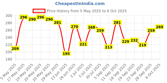 amazon.in KLIP-N-STORE SQUARE - 320 ML Price History Graph from 5 May 2025 to 6 Oct 2025