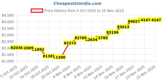 amazon.in Klipsch 2 Pack R-100SW 300W Subwoofer Price History Graph from 5 Oct 2025 to 25 Nov 2025