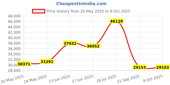 amazon.in Klipsch CDT-3650-CII 200 Watt Wired In-ceiling Speaker Price History Graph from 20 May 2025 to 9 Oct 2025