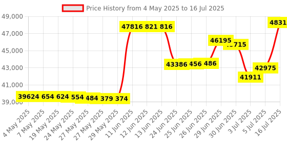 amazon.in Klipsch CDT-5800-C II 8 In-Ceiling Pivoting Speaker - Each (White) Price History Graph from 4 May 2025 to 16 Jul 2025