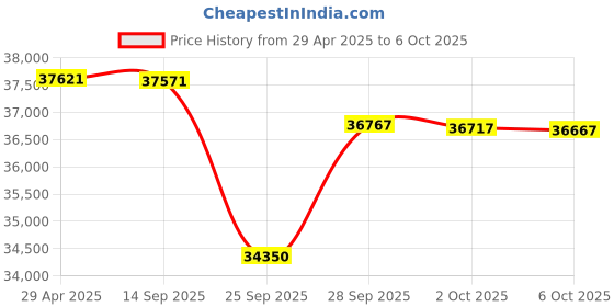 amazon.in Klipsch CDT5650C 6.5" Two-Way Pivoting in-Ceiling Wired Loudspeaker - Each (White) Price History Graph from 29 Apr 2025 to 6 Oct 2025