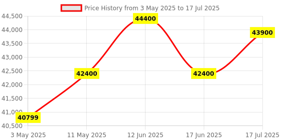 amazon.in Klipsch Flexus CORE 100 2.1-Channel Dolby Atmos Sound Bar with Two 2.25" Aluminum Drivers and Dual 4" Built-in Subwoofers Connect Plus App Access Price History Graph from 3 May 2025 to 17 Jul 2025