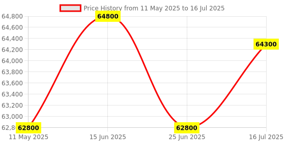 amazon.in Klipsch Flexus CORE 200 3.1.2 Channel Powered by Onkyo Bluetooth Sound Bar with Dolby Atmos and Custom Tuned Bass - Black Price History Graph from 11 May 2025 to 16 Jul 2025