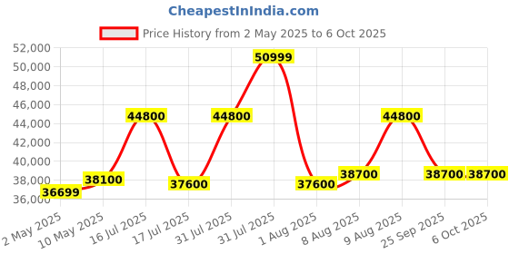 amazon.in Klipsch Flexus SUB 100 10" Bluetooth Subwoofer - Black Connect Plus App Access klipsch Price History Graph from 2 May 2025 to 5 Oct 2025